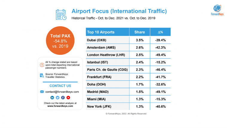 ForwardKeys: Air traffic in Q4 2021, and looking ahead to Q2 2022