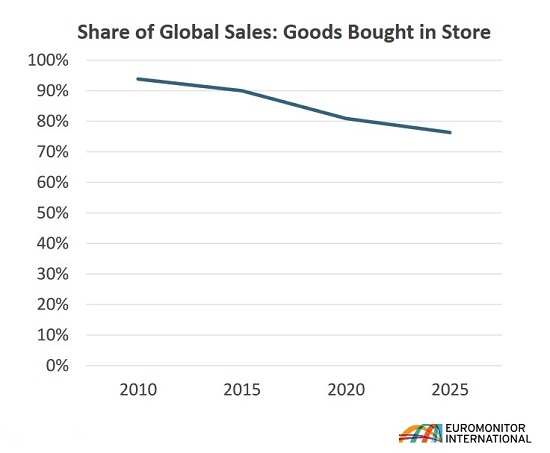 Euromonitor: Commerce 2040 : The Future of the Store in a Digital World