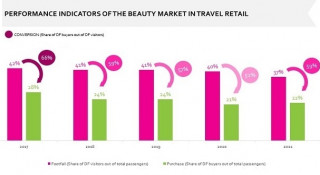 Beauty shopper behaviour in travel retail: 5-year trends