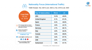 Top Airports in terms of international traffic, forecast from November to January 2022