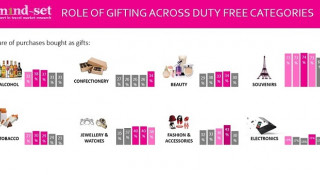 Gift shopping in travel retail: 5-year trends