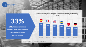 A third of European shoppers seek information from staff when in-store 