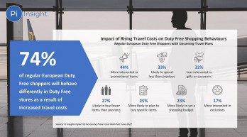 Pi Insight: 4 in 5 European shoppers’ travel decisions will be impacted by rising international travel costs  