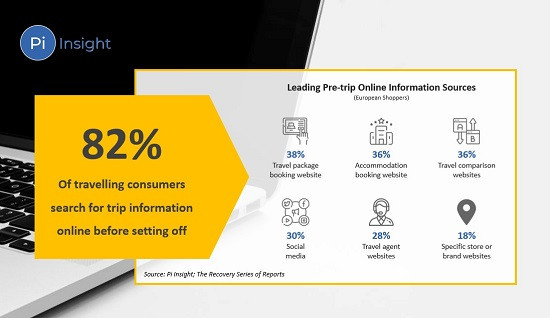 Pi Insight: Online Pre-trip Research