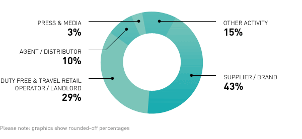 ATTENDEES SPLIT BY CATEGORY